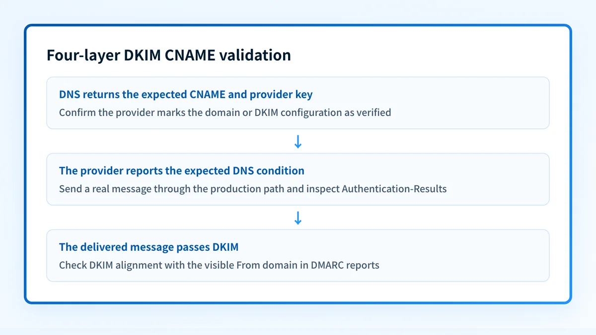 Four-layer DKIM CNAME validation flow covering DNS, provider verification, delivered message, and DMARC alignment