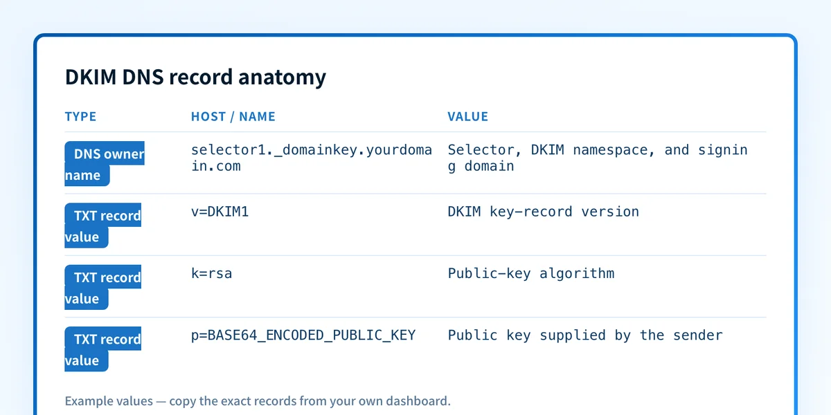 Diagram showing a DKIM DNS owner name split into selector, _domainkey namespace, and signing domain, with the TXT value split into v, k, and p fields