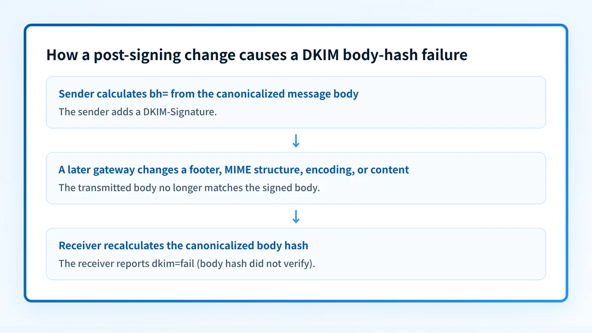 Flow showing DKIM signing, a later body modification, and a receiver calculating a different body hash