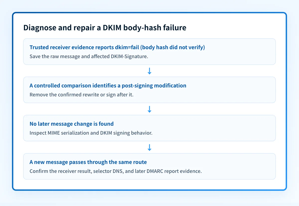 Decision flow for comparing the normal message route with a controlled bypass and moving DKIM signing after a confirmed mutation