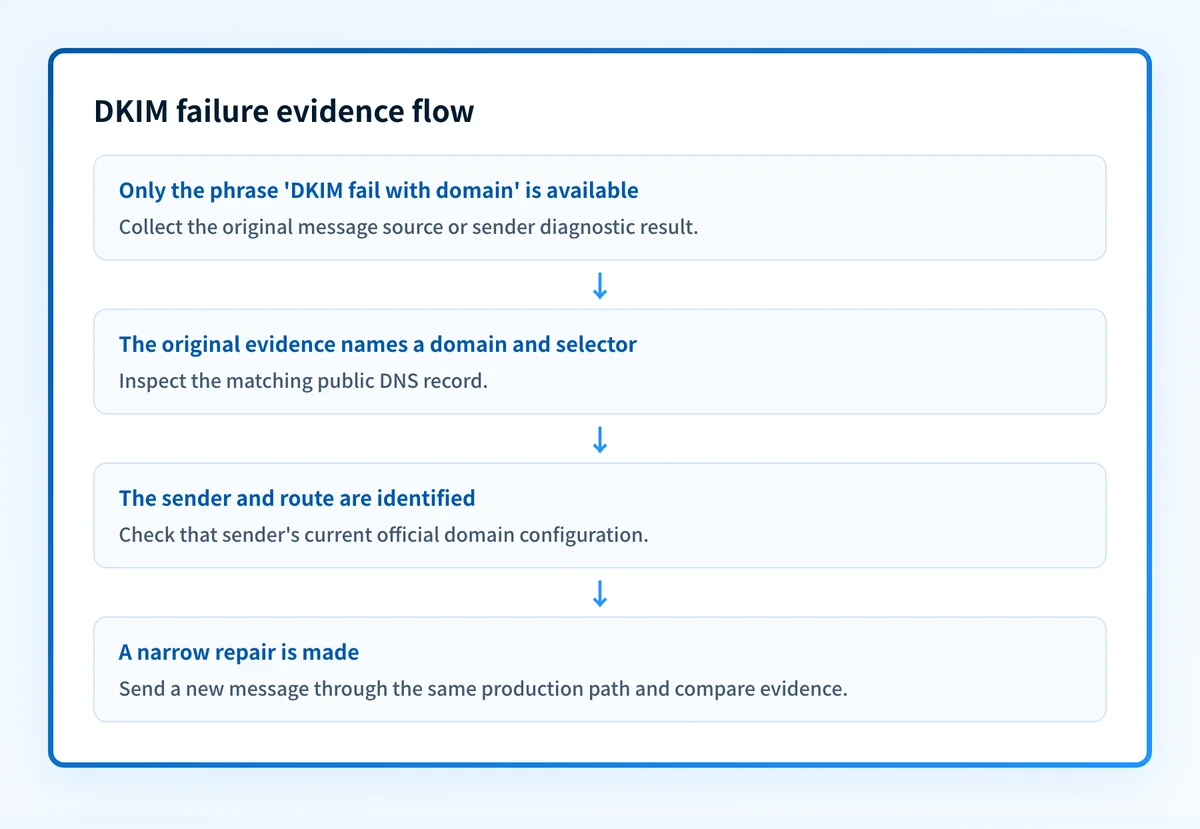 Decision flow for separating a DKIM failure phrase into message evidence, DNS evidence, sender evidence, and a same-path retest