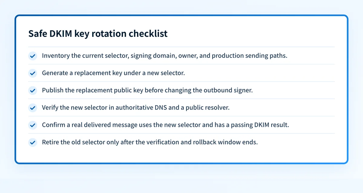 Checklist showing a DKIM key rotation from selector inventory through DNS publication, production message verification, and old-selector retirement