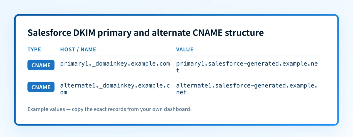 Illustrative primary and alternate Salesforce DKIM CNAME record structure