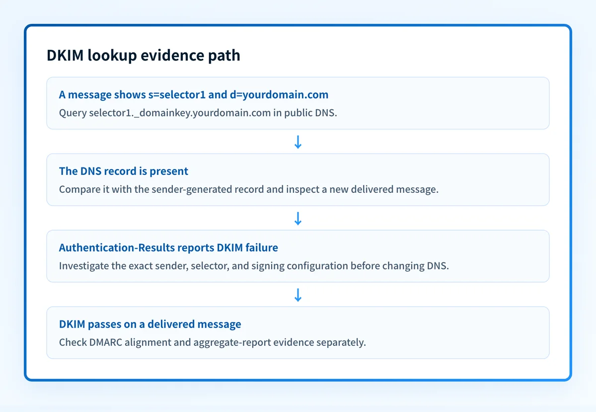 DKIM lookup evidence map showing the selector, DNS record, delivered message, and DMARC reports