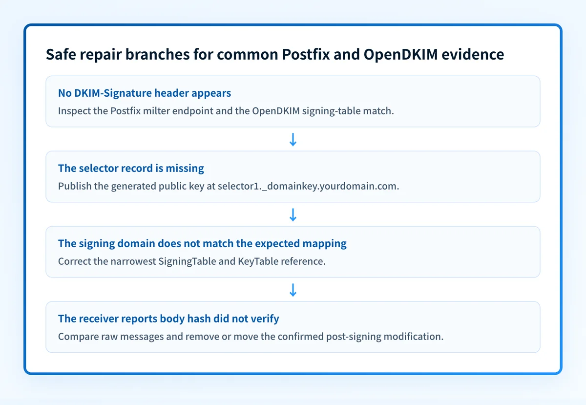 Decision flow for missing DKIM signatures, absent selector records, signing-domain mismatches, and body changes after signing