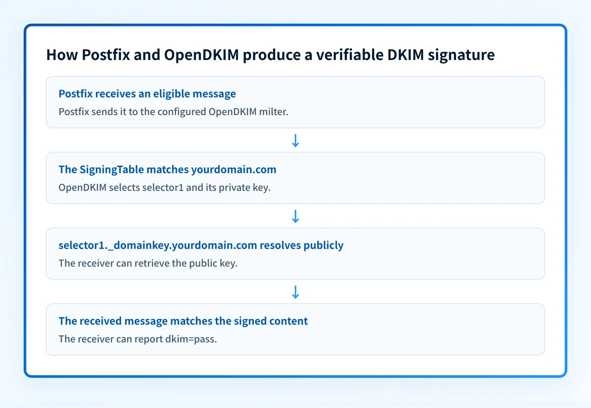 Flow showing Postfix passing mail to OpenDKIM, OpenDKIM selecting a key, DNS returning the public key, and the receiver verifying the signature