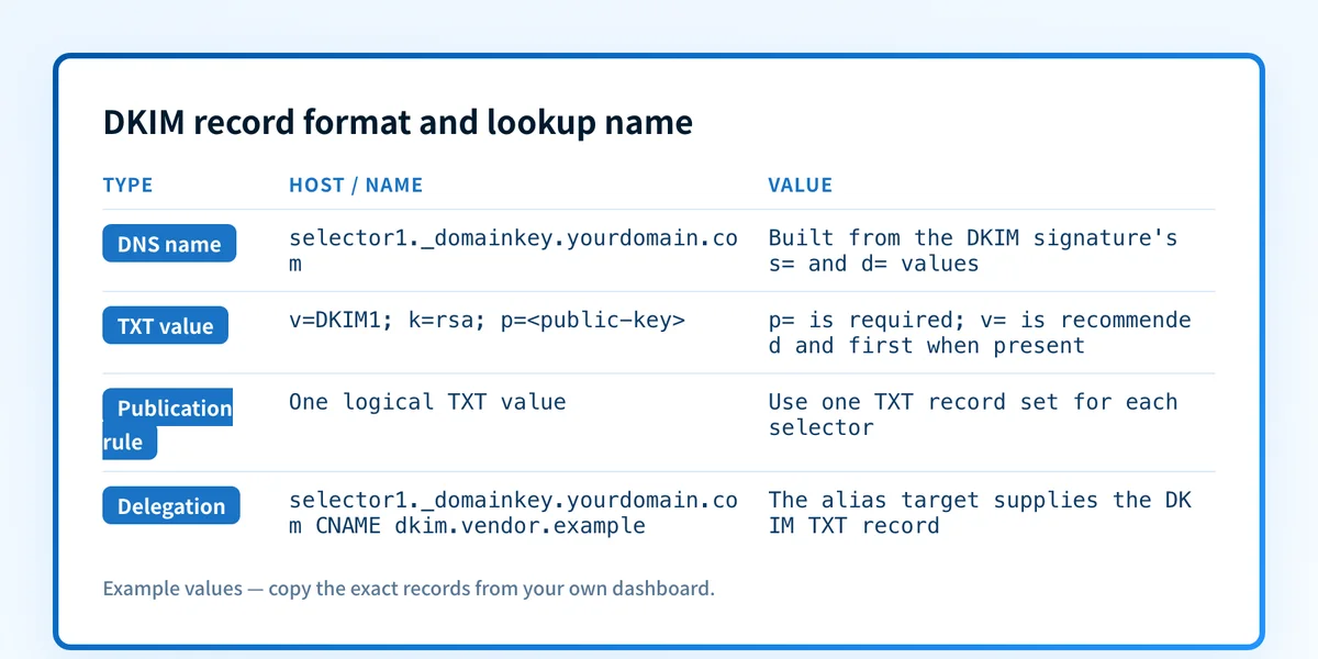 Record anatomy showing the DKIM selector hostname and the required public-key tag