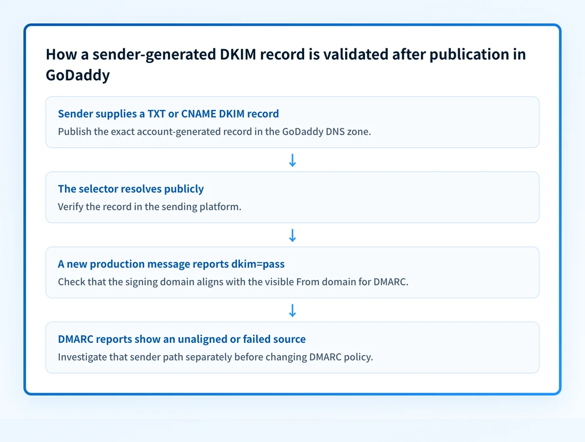 Diagram showing sender-generated DKIM values flowing into GoDaddy DNS, then through message and DMARC validation