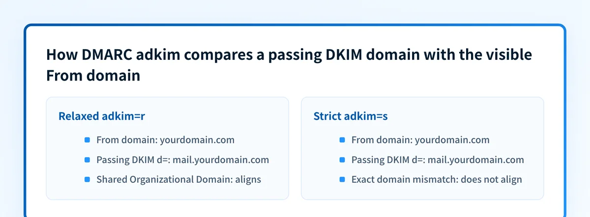 DMARC adkim comparison showing relaxed Organizational Domain matching and strict exact domain matching