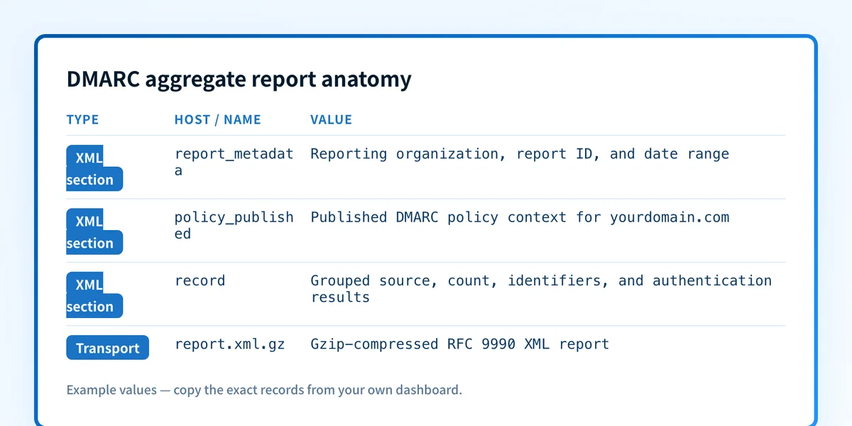 DMARC aggregate report anatomy showing RFC 9990 XML sections for metadata, published policy, grouped records, identifiers, and authentication results