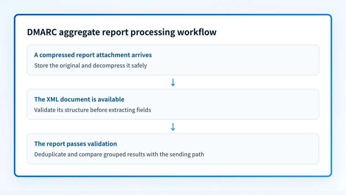 DMARC aggregate report processing workflow from compressed attachment through validation, deduplication, and sender investigation
