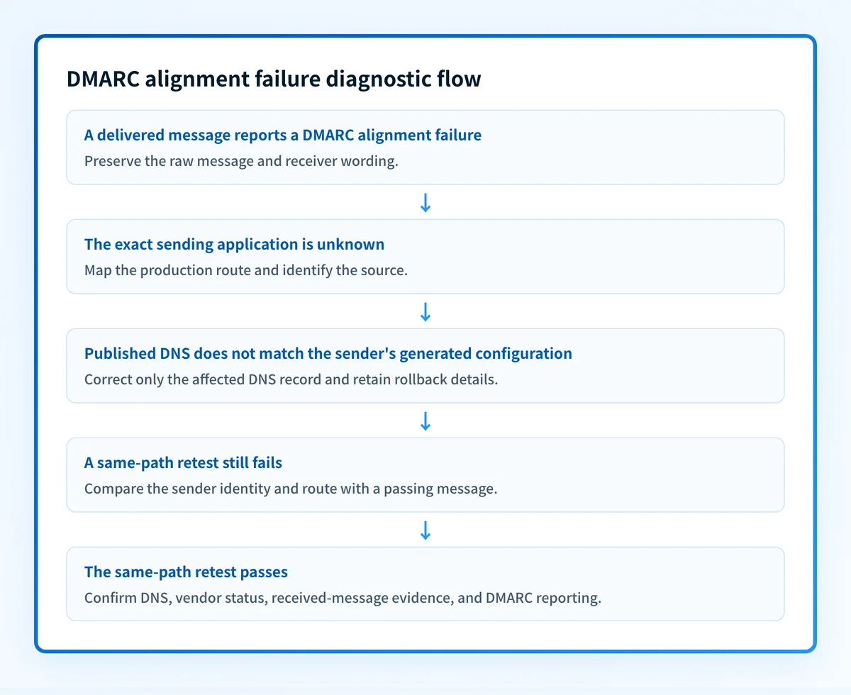 Decision flow for isolating a DMARC alignment failure from a delivered message, sender path, DNS review, and same-path retest