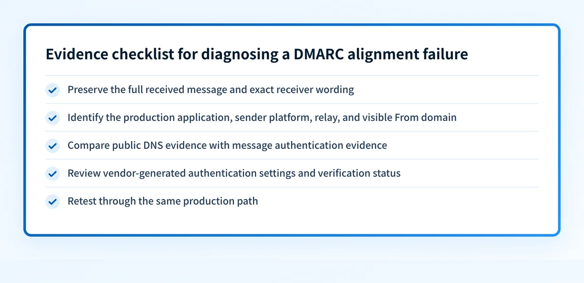 Evidence checklist for diagnosing a DMARC alignment failure across message headers, sender configuration, DNS, and retesting