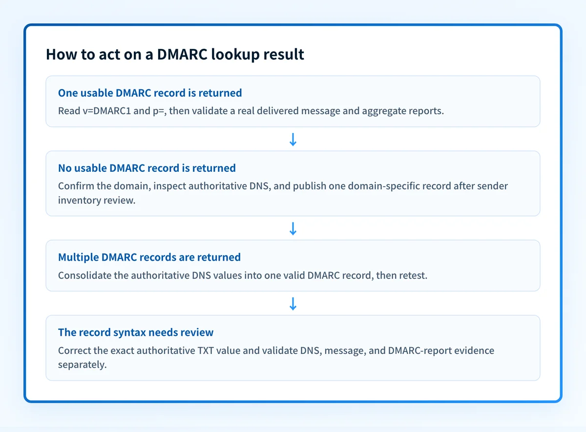 DMARC lookup interpretation map for published, missing, and invalid DNS record evidence