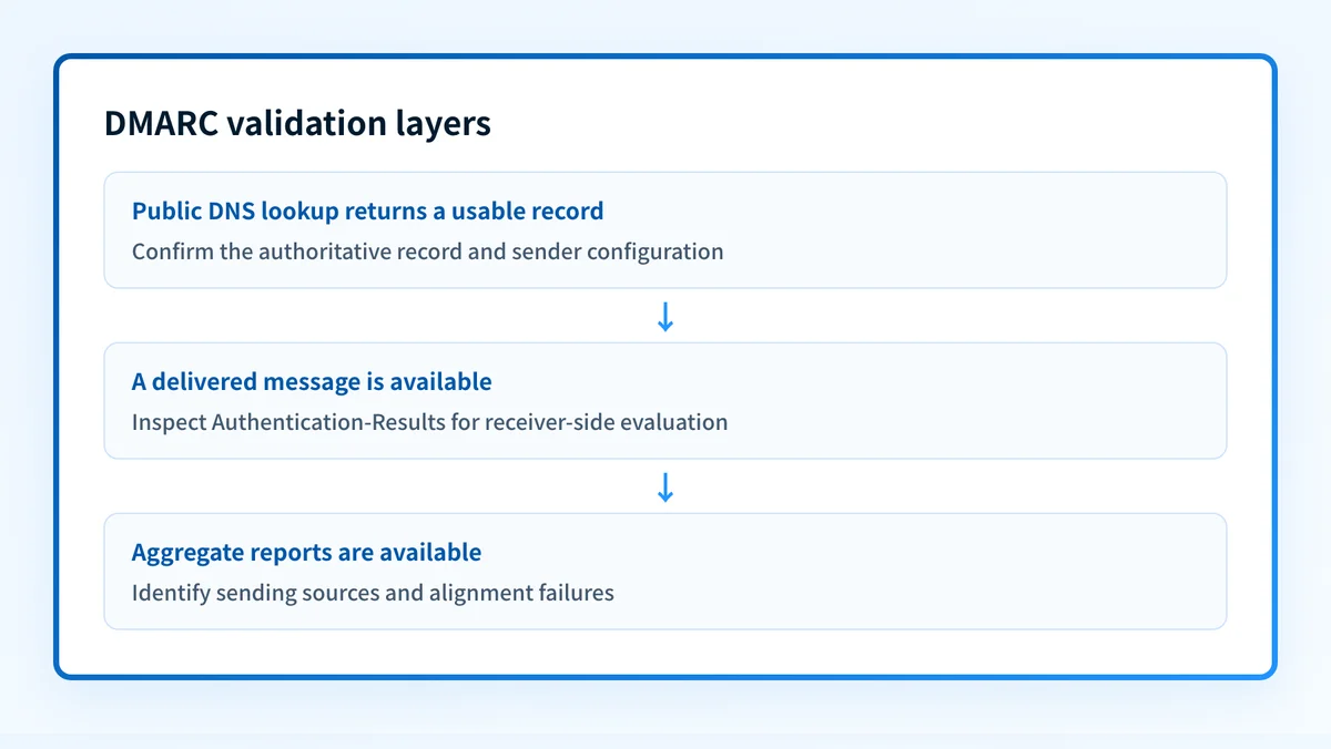 DMARC validation layers from public DNS lookup to delivered message and aggregate reports