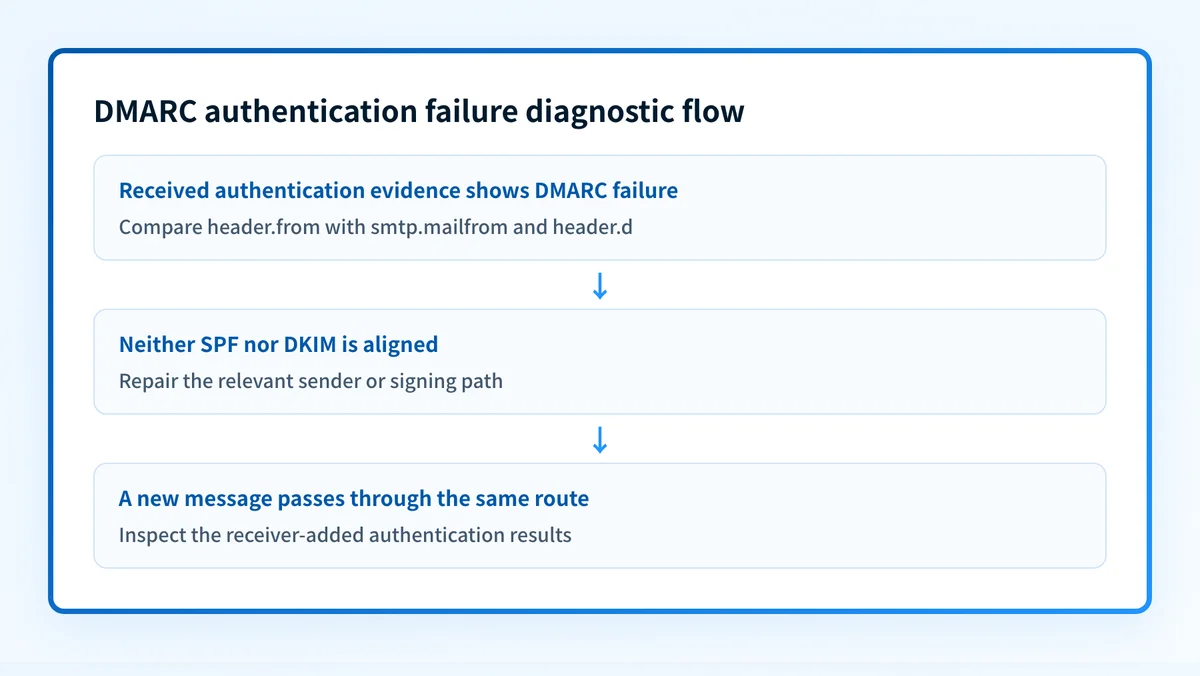 Decision flow for diagnosing a DMARC authentication failure from receiver headers through SPF and DKIM repair paths