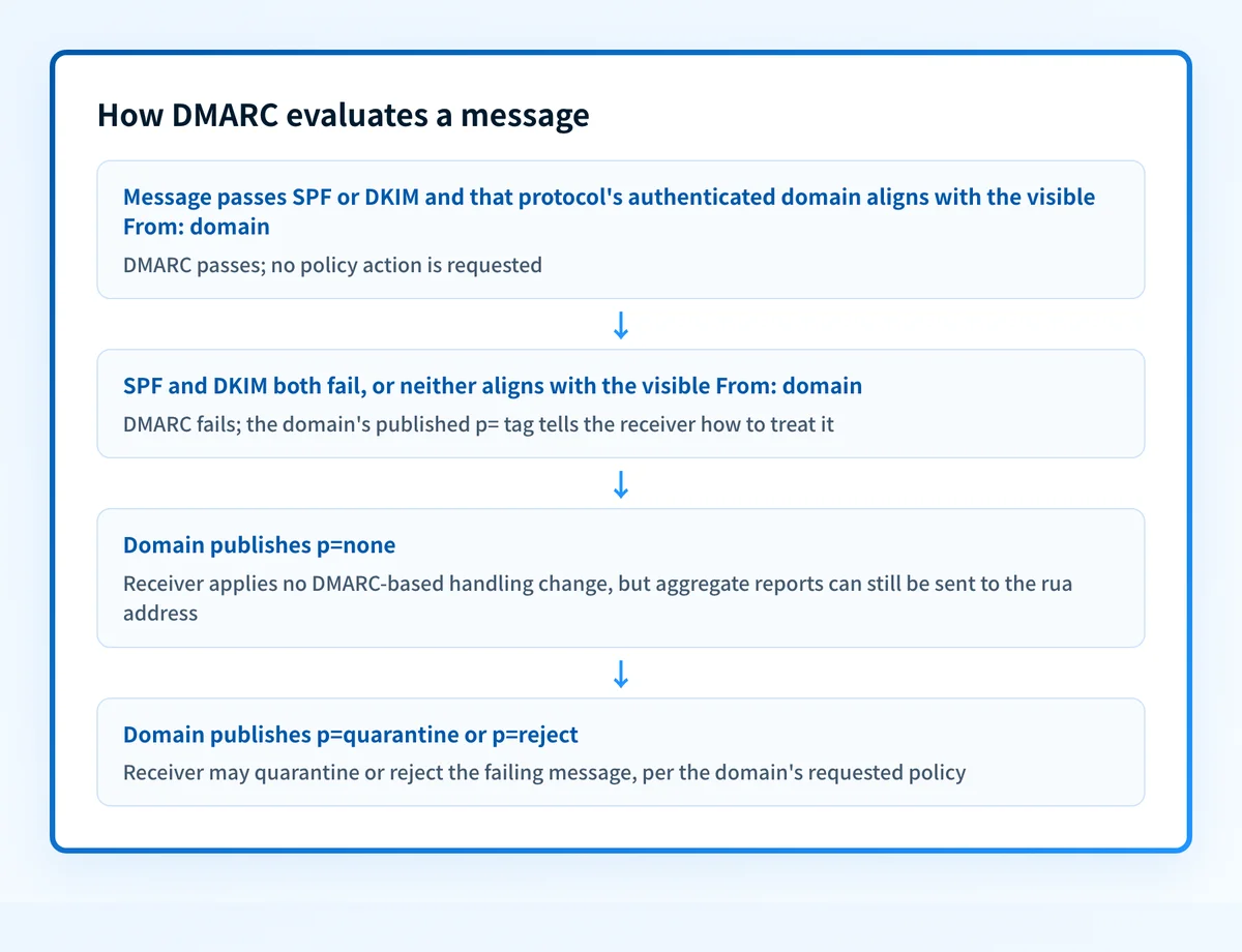 Flow diagram showing how DMARC evaluates a message: authentication and alignment check, then the policy action a domain's DMARC record requests