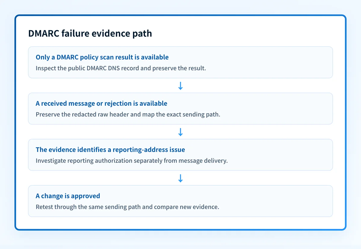 Diagnostic flow for separating a DMARC scan result from DNS evidence, received-message evidence, and same-path validation
