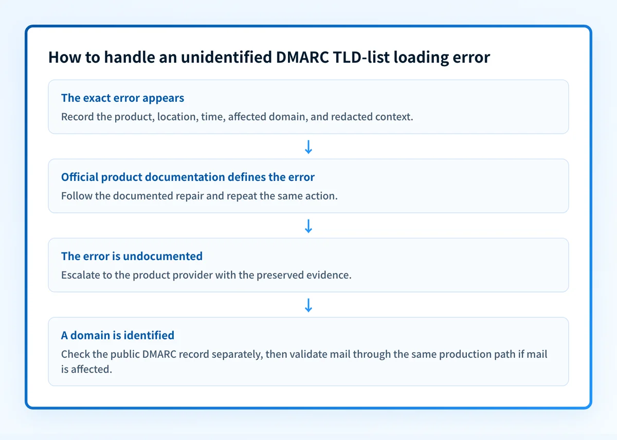 Diagnostic flow showing how to identify the product that displayed a TLD-list error, preserve context, check the DMARC record separately, and validate through the affected path