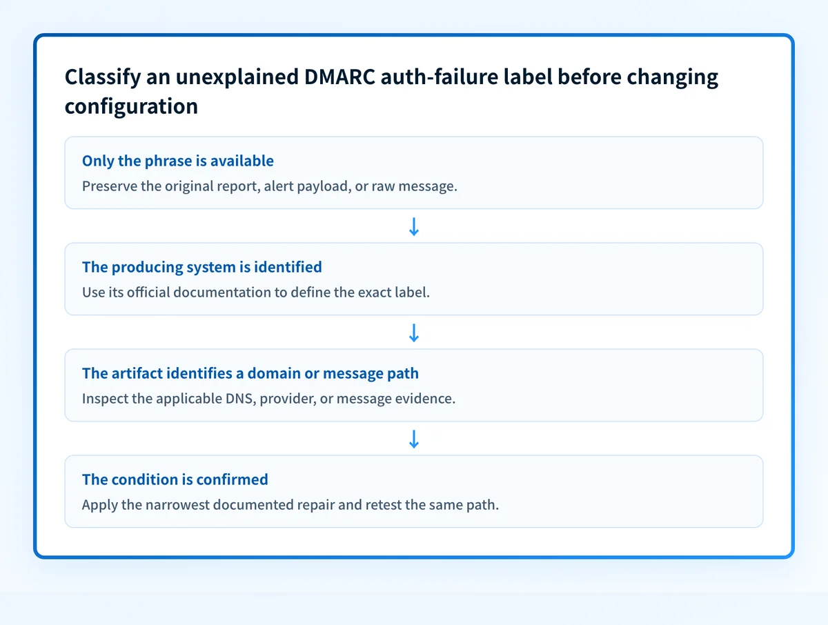 Diagnostic flow for preserving the original feedback, identifying its producing system, matching it to authoritative documentation, and retesting the same sending path