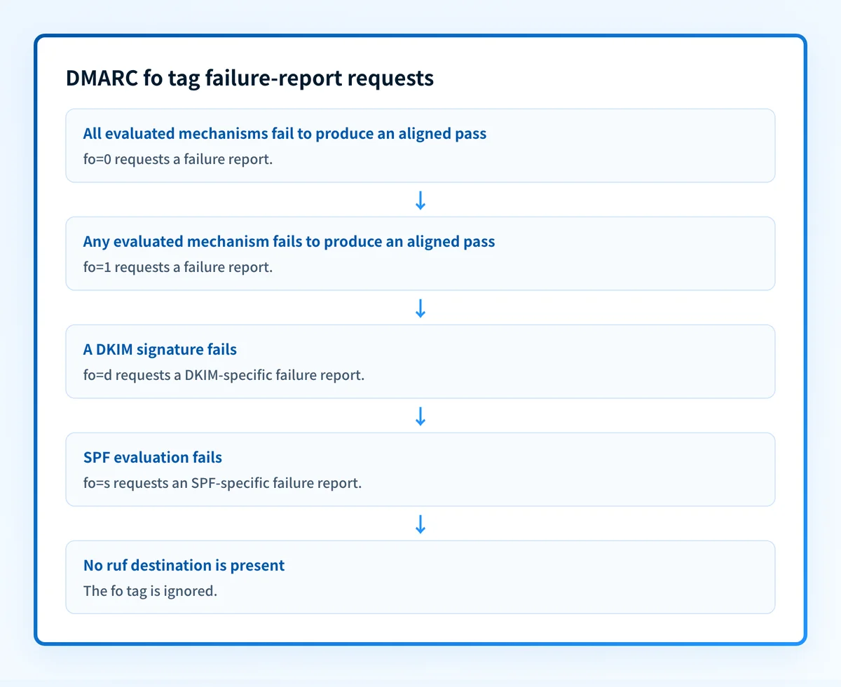 DMARC fo tag values and the failure-report conditions they request