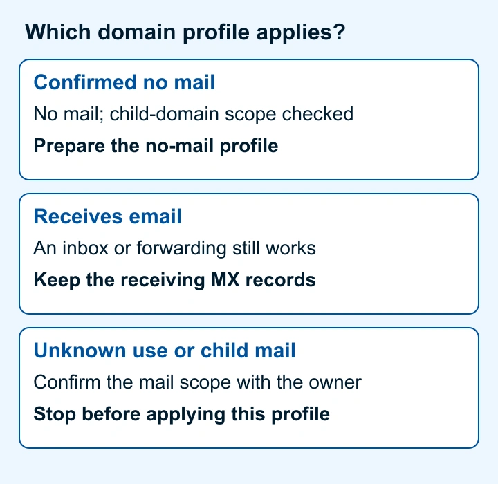 Decision aid separating confirmed no-mail domains, receiving domains, and unknown or active child-mail paths