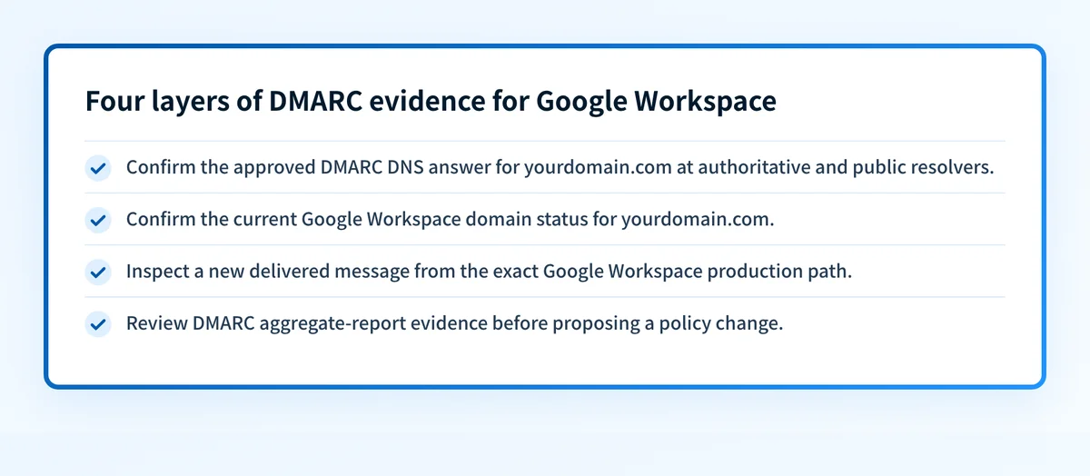Checklist showing the DNS, vendor, message, and DMARC evidence required before advancing a Google Workspace DMARC policy