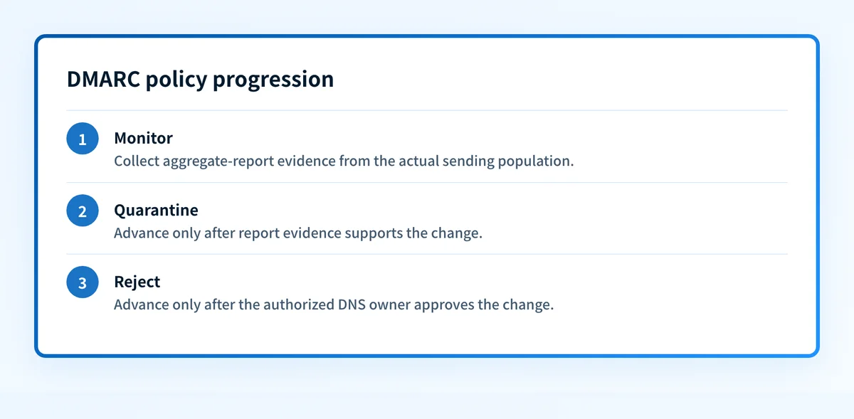 DMARC policy progression from monitoring to quarantine to reject after report evidence supports each transition