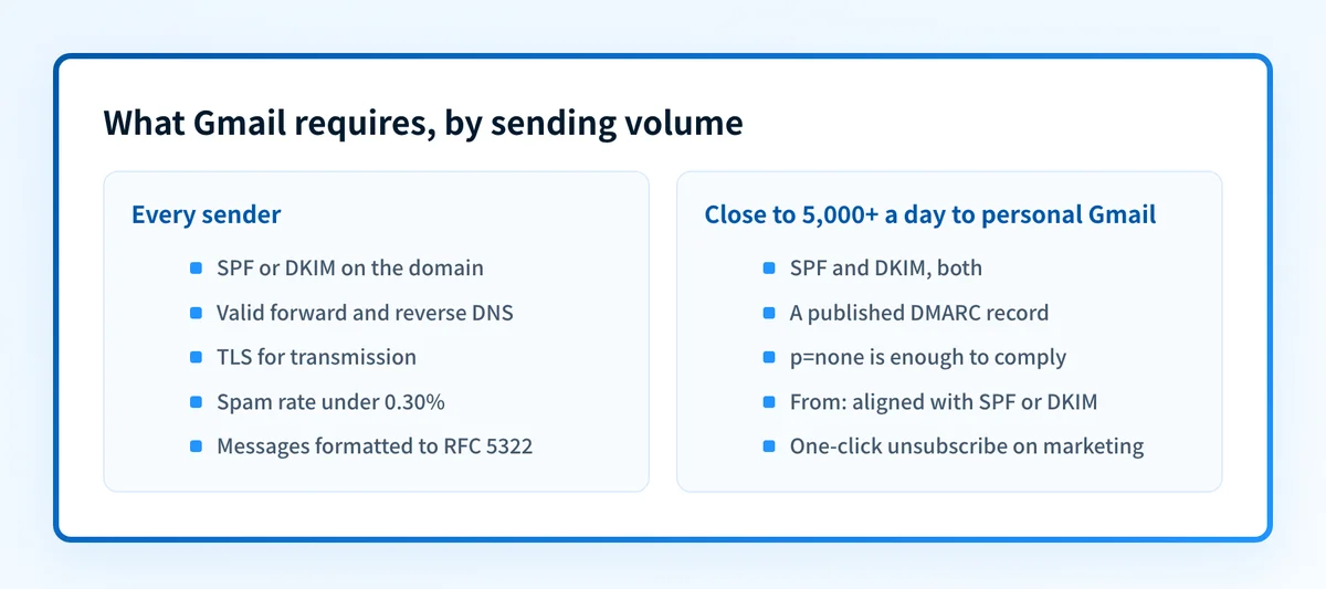 Two columns comparing what Gmail requires from every sender against the additional requirements for bulk senders, meaning close to 5,000 or more messages to personal Gmail accounts in 24 hours
