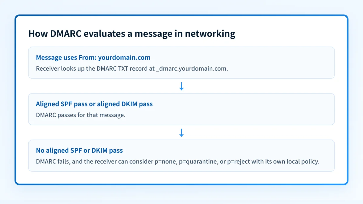 Decision flow showing that DMARC evaluates aligned SPF or DKIM before a receiving mail system considers the published policy