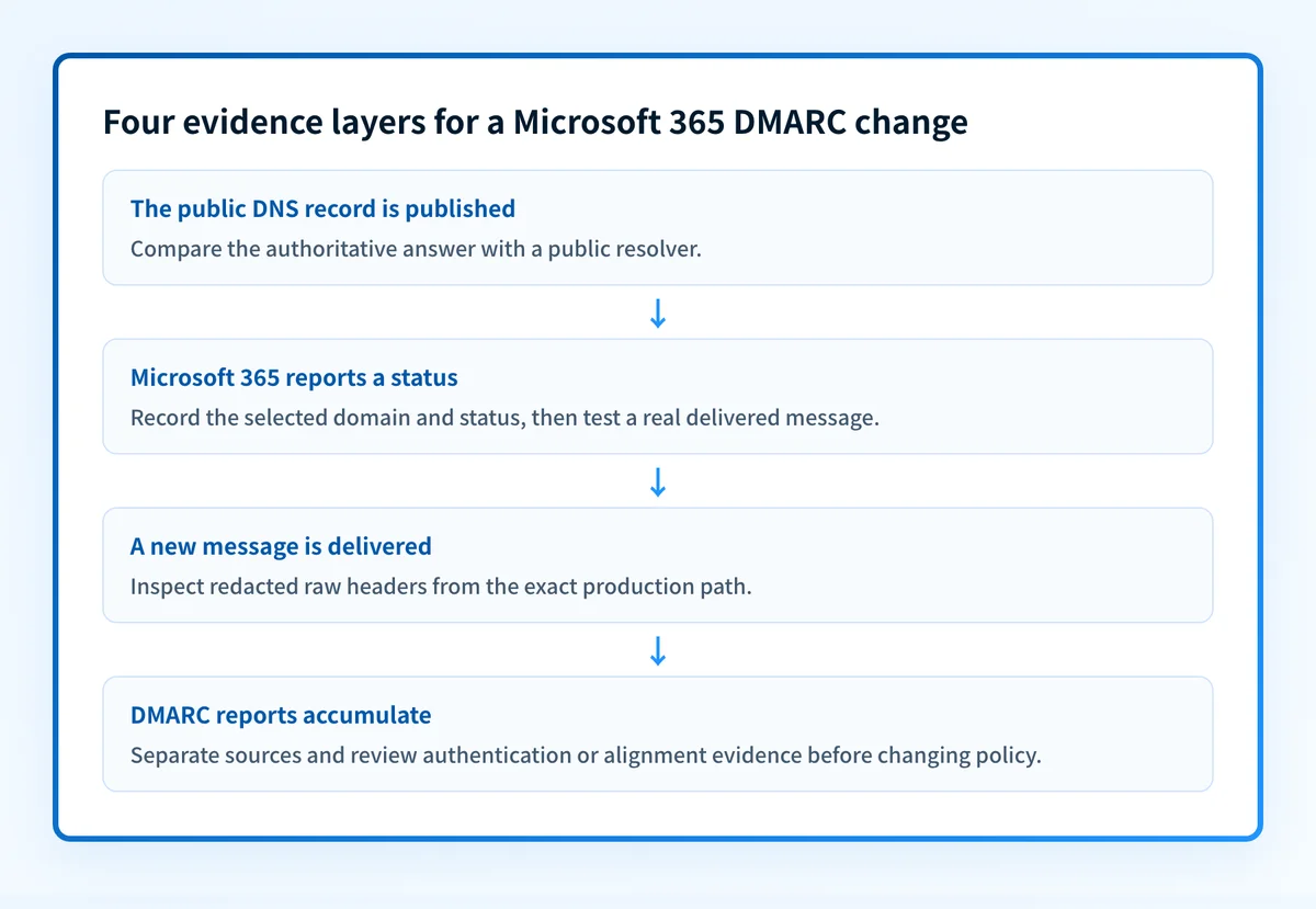 Four evidence layers required before accepting a Microsoft 365 DMARC change