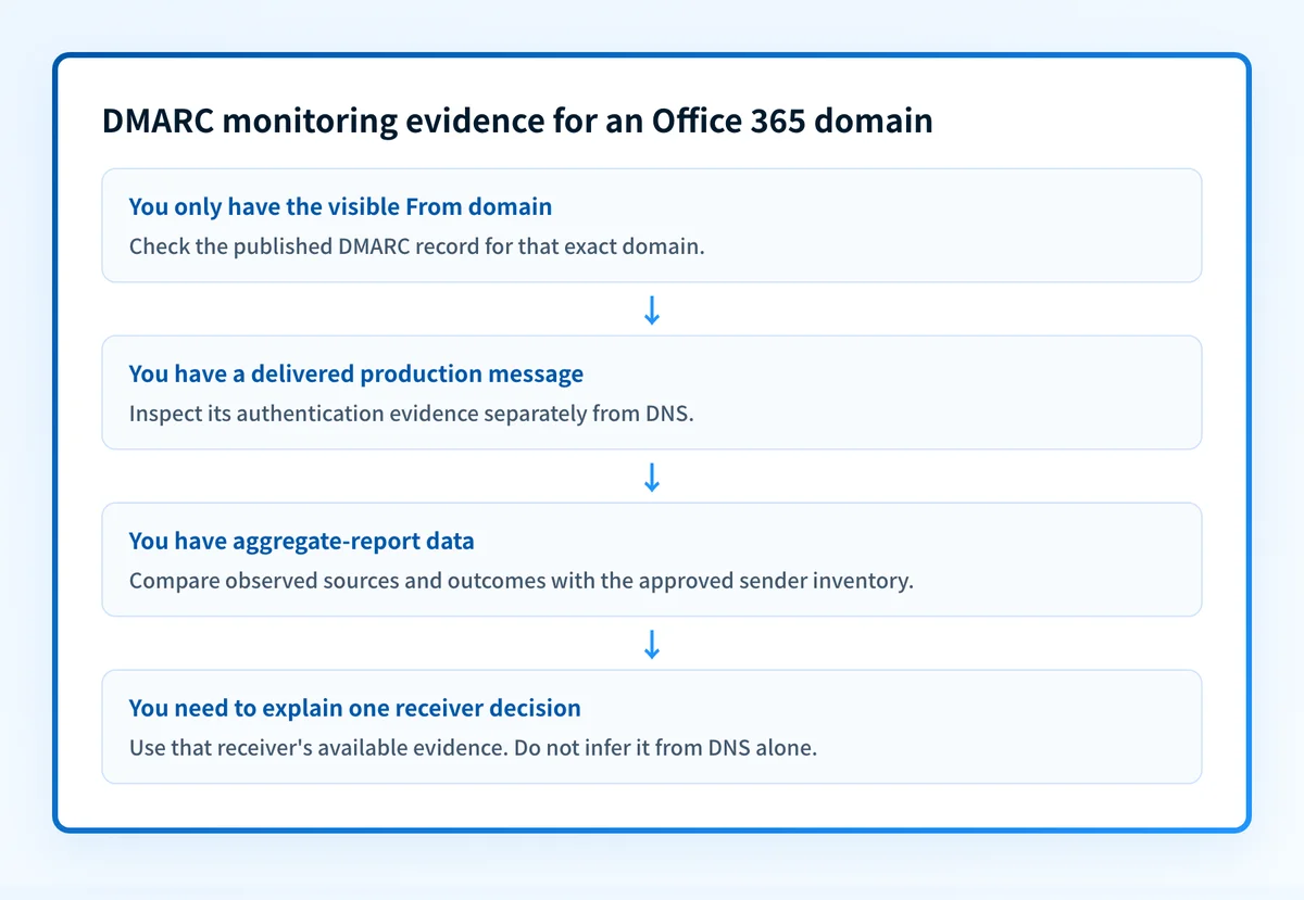 Decision flow for separating DNS, message, and report evidence when monitoring DMARC for an Office 365 sending domain