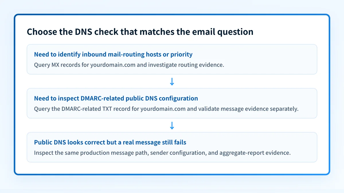 Decision map separating DMARC TXT-record checks from MX routing checks