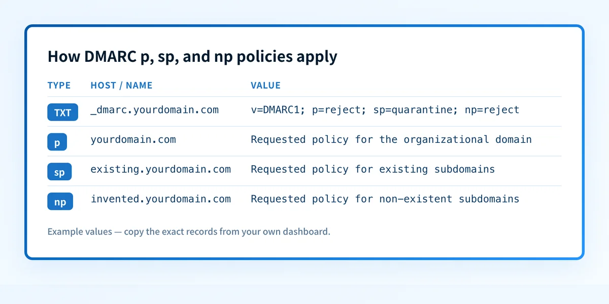 Example DMARC record showing p, sp, and np policies for yourdomain.com