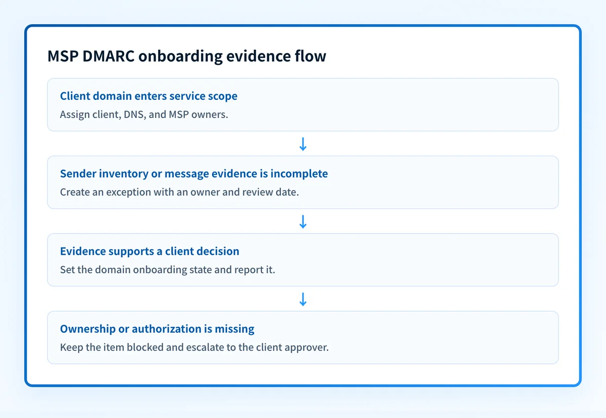 Checklist flow showing client scope, evidence collection, ownership assignment, exception handling, and reporting for each managed domain