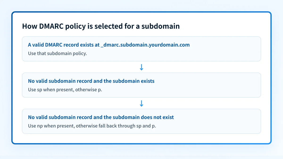 Decision flow showing whether a DMARC policy comes from an exact subdomain record or parent p, sp, and np tags