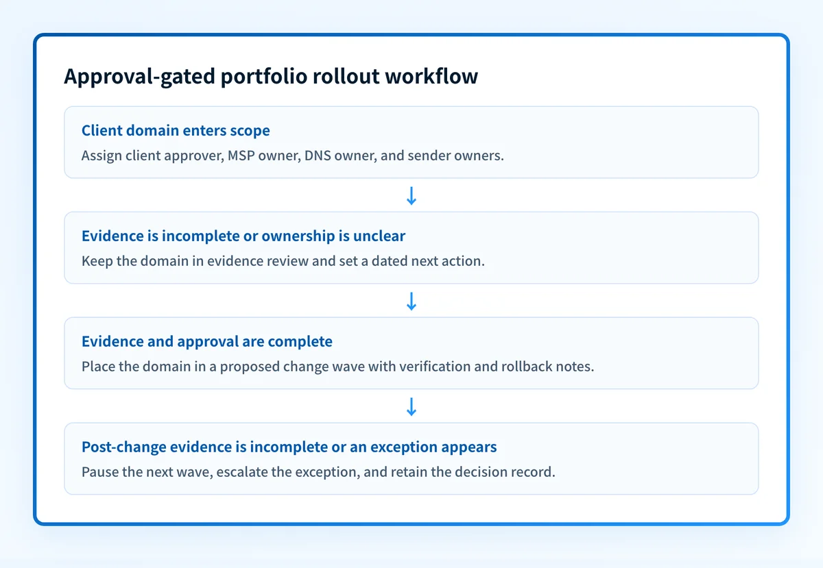 Portfolio rollout workflow showing separate client evidence records, approval-gated waves, exception handling, and post-change review