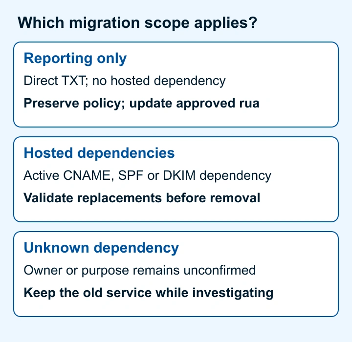 Decision aid separating reporting-only changes, hosted dependencies and unknown ownership