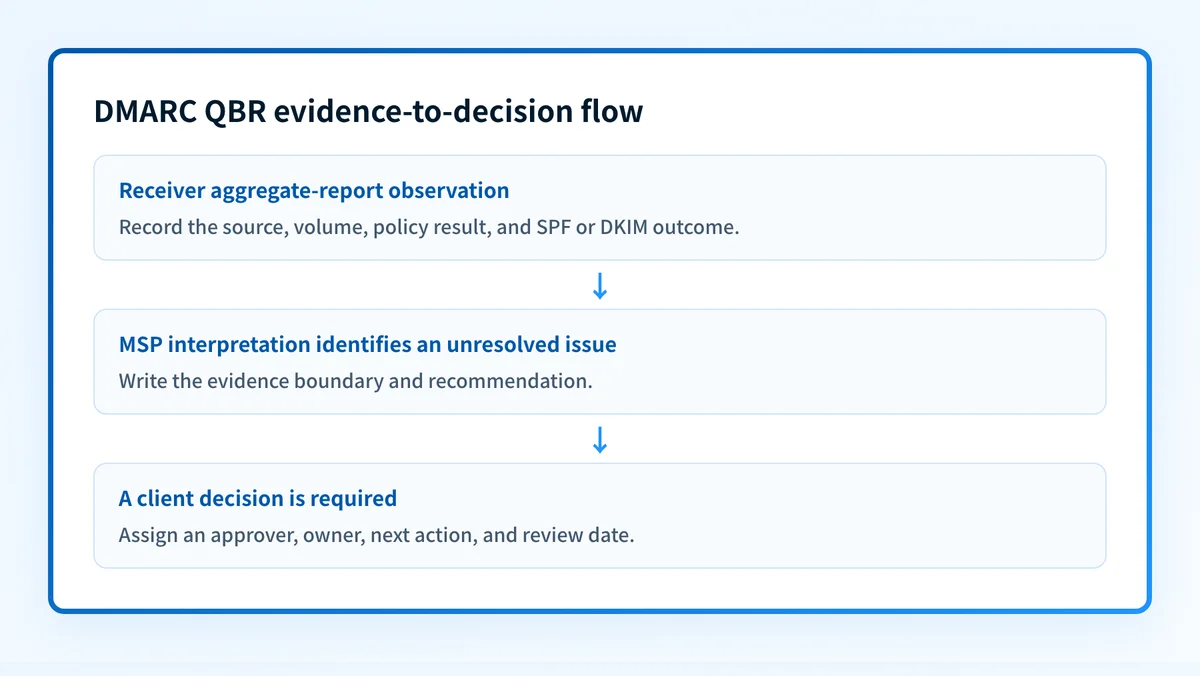 Flow showing how DMARC aggregate observations become an MSP recommendation, client decision, assigned owner, and dated review