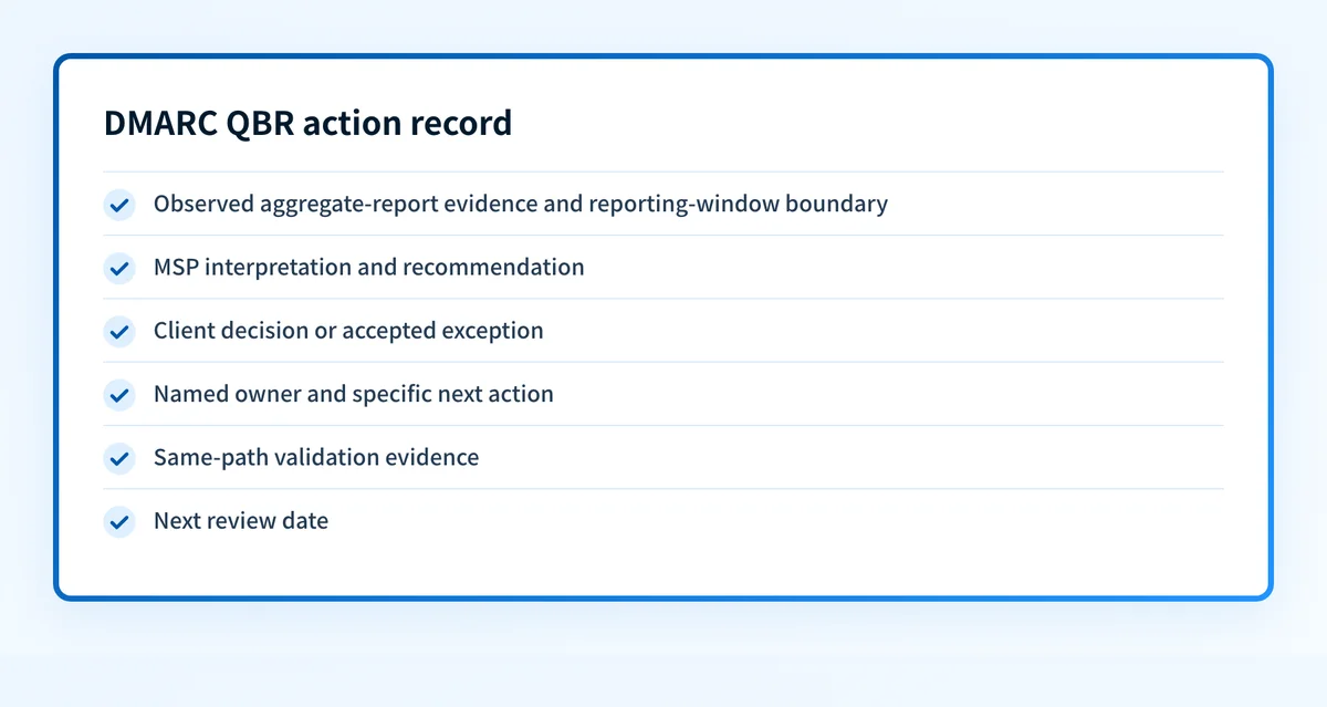 DMARC QBR record anatomy showing evidence, interpretation, client decision, owner, next action, and review date