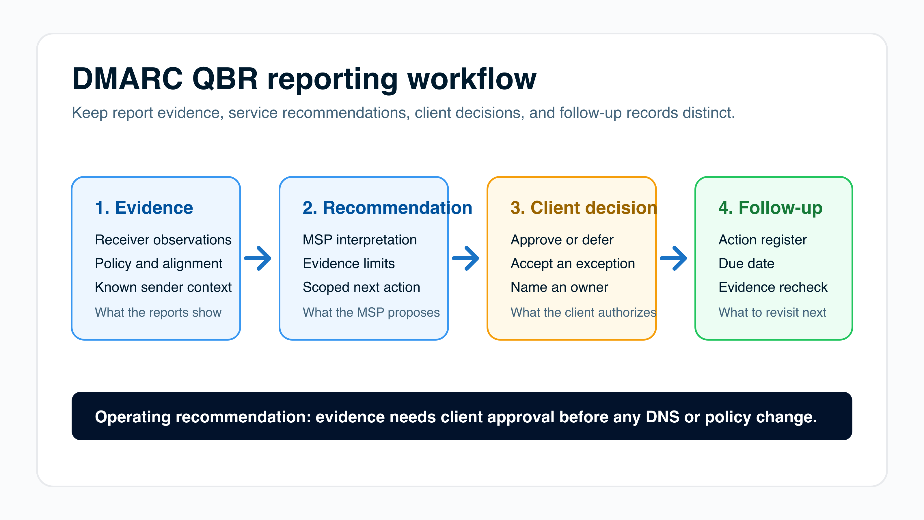 DMARC QBR reporting flow that separates receiver observations, service recommendations, client decisions, and the dated action register.