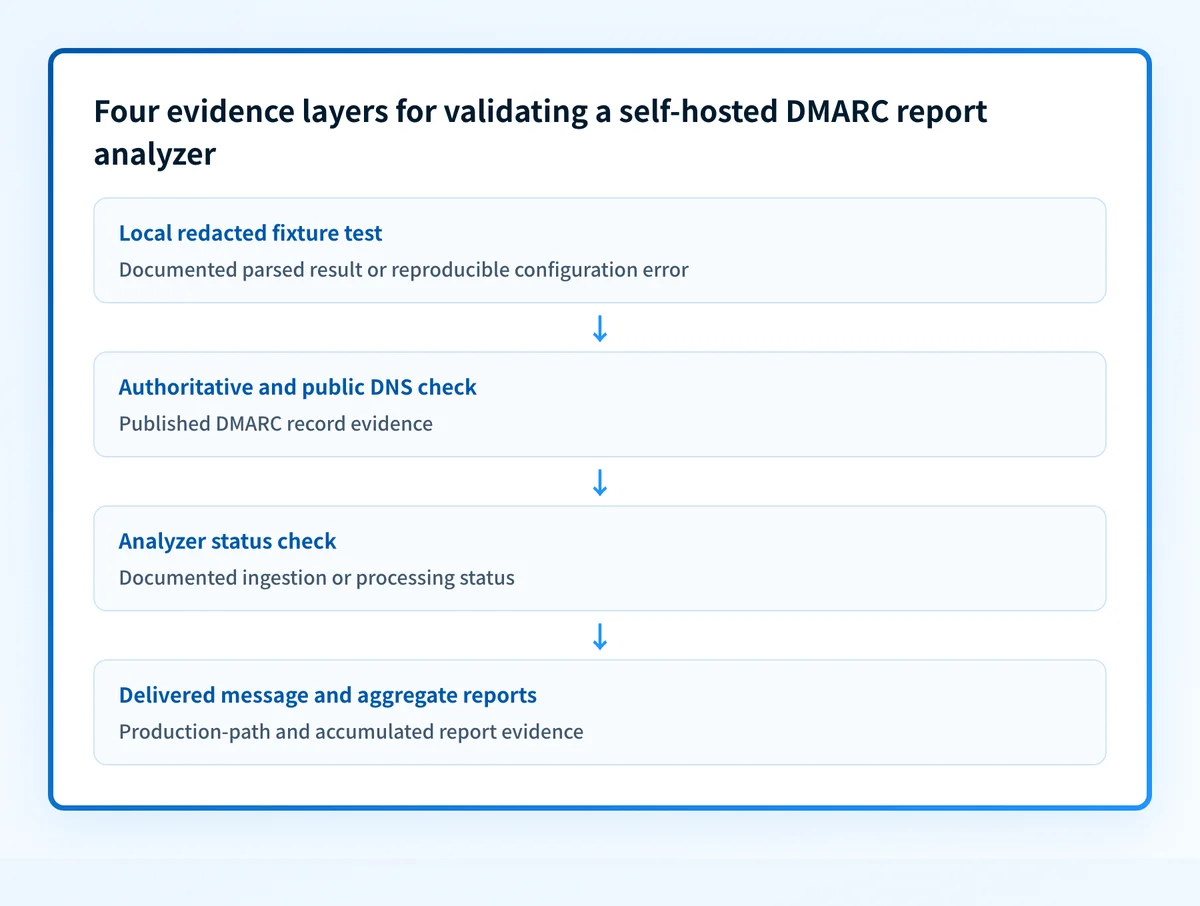 Four evidence layers for validating a self-hosted DMARC report analyzer