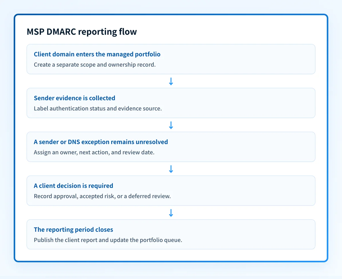 Portfolio reporting flow that separates client evidence, MSP review, owner actions, and client decisions