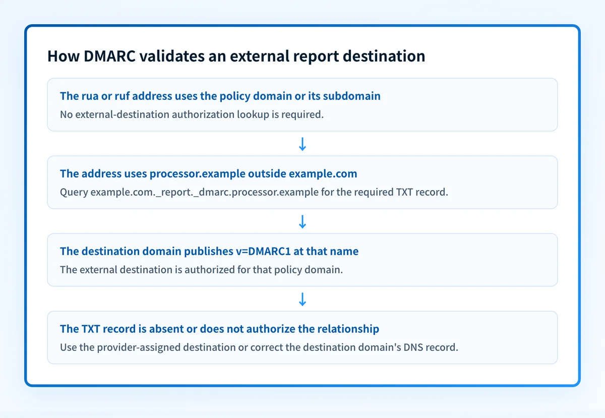 Flow showing a receiver checking an external DMARC reporting address against its required DNS authorization record
