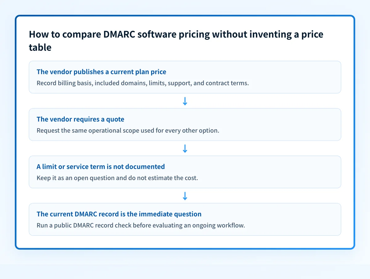 DMARC software pricing evaluation flow separating published plan evidence from quote-only and operational-scope questions
