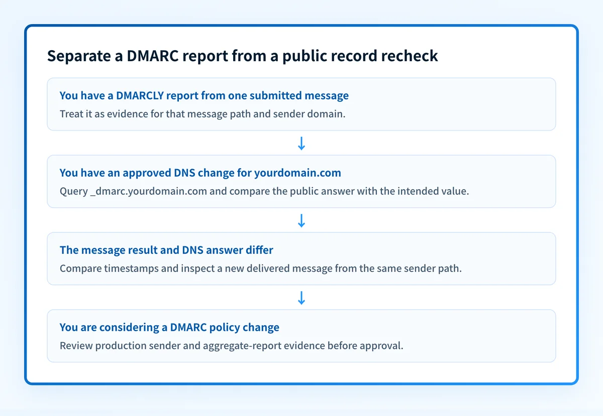 Decision map for separating a DMARC report from a public record recheck