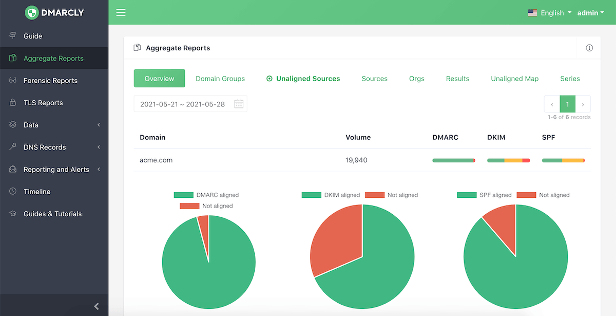 DMARCLY product dashboard overview