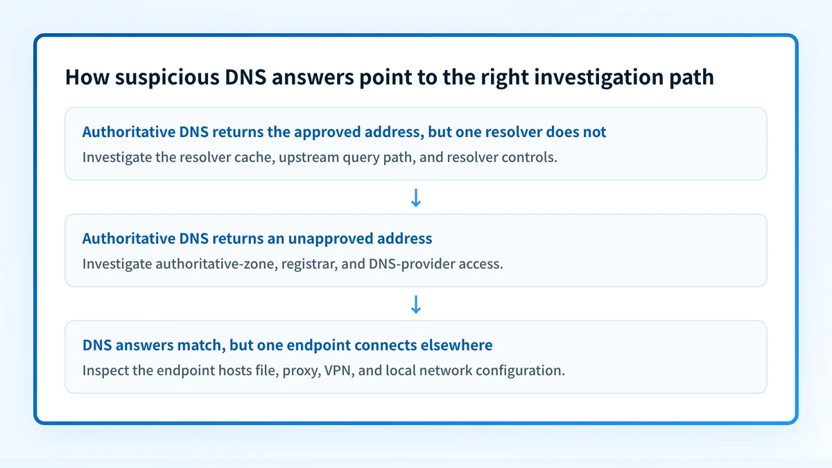 Decision flow for identifying whether a suspicious DNS answer came from a resolver cache, an authoritative zone, or a local endpoint configuration