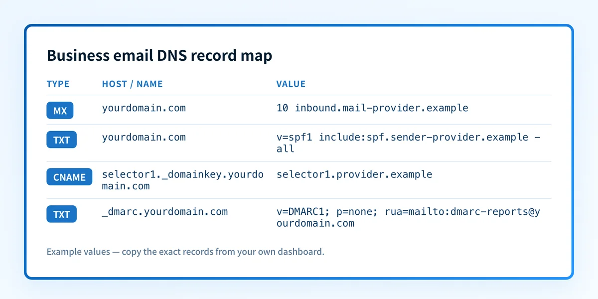 Record map showing illustrative MX, SPF, DKIM, and DMARC DNS hostnames for a business email domain