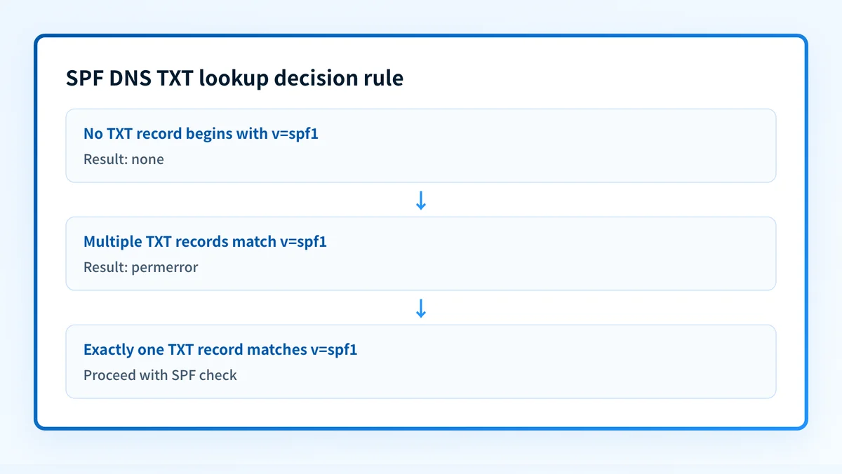 SPF DNS TXT lookup decision rule showing when a domain check returns none, proceeds, or permerror